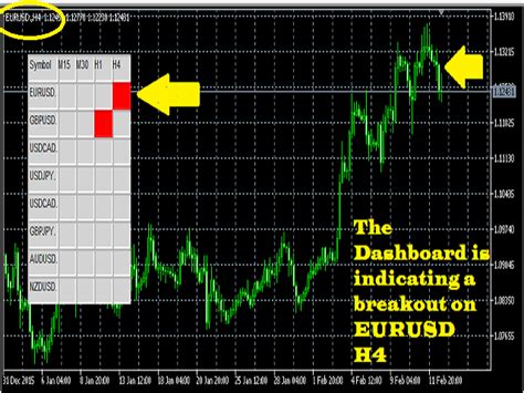 Buy The Alert Breakout Scanner And Dashboard Technical Indicator For