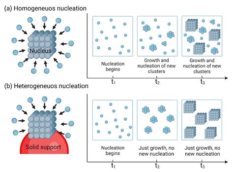 Nanomaterials Free Full Text Nanoparticle And Nanostructure