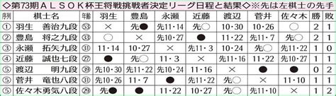 第73期alsok杯王将戦挑戦者決定リーグ日程と結果 ― スポニチ Sponichi Annex 芸能