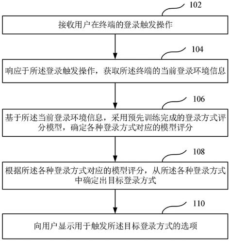 一种显示登录方式选项的方法、装置、设备和可读介质与流程