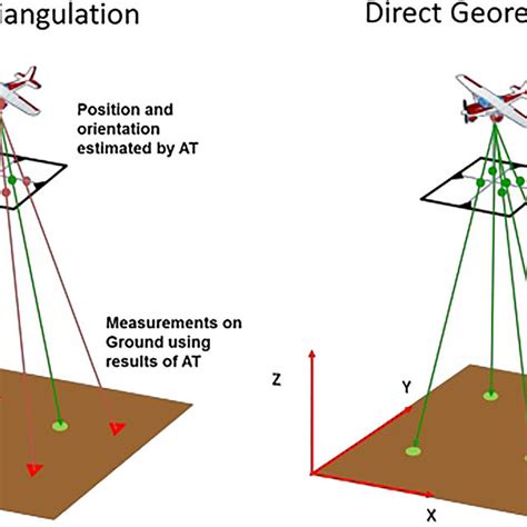 Direct Geo Referencing And Aerial Triangulation Concept Download