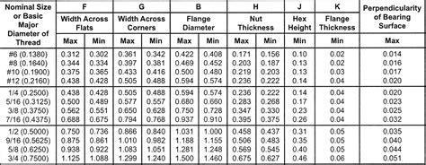 Serrated Hex Flange Lock Nuts Zero Products Inc