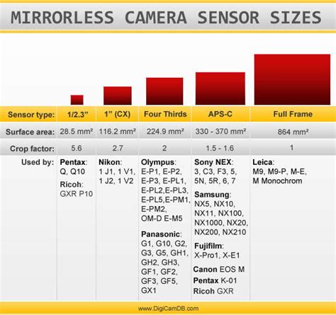 A Graphical Comparison Of Mirrorless Camera Sensors Sizes Petapixel