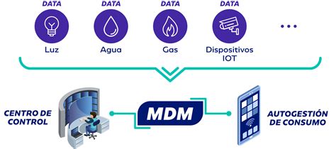 Mdm Meter Data Management