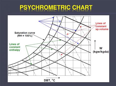 Psychrometry Powerpoint Slides Learnpick India