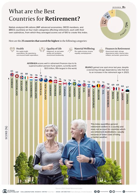 Ranked: The Top 25 Countries for Retirement in 2024