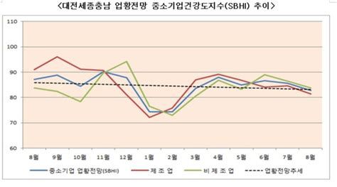 지역 중소기업경기전망지수 2개월 연속 하락