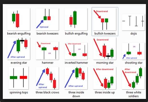 3 Candlestick Patterns For Day Trading