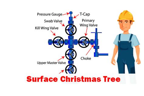 Surface Christmas Tree Dry Tree Basic Knowlege‎