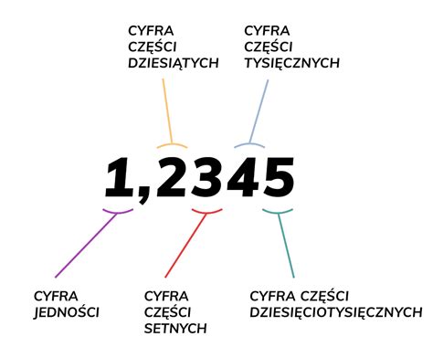 Zaokrąglanie liczb dziesiętnych Blog Odrabiamy Arykuły tworzone dla