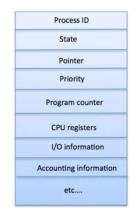 Process Control Block (PCB) - cook the code