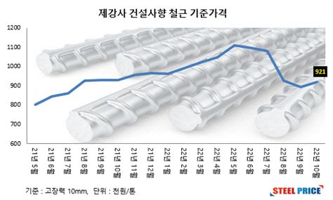 10월 철근 건설사향 기준가격 92만 1천원26만원 ‘인상