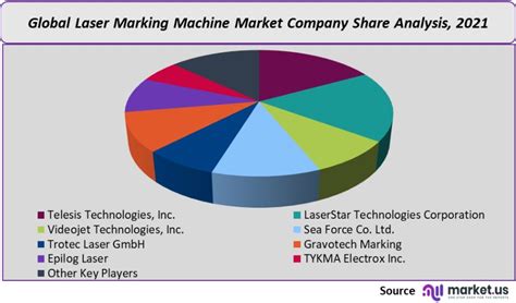 Laser Marking Machine Market Size Share Forecast