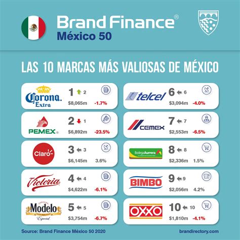 Brand Finance Presenta El Ranking M Xico