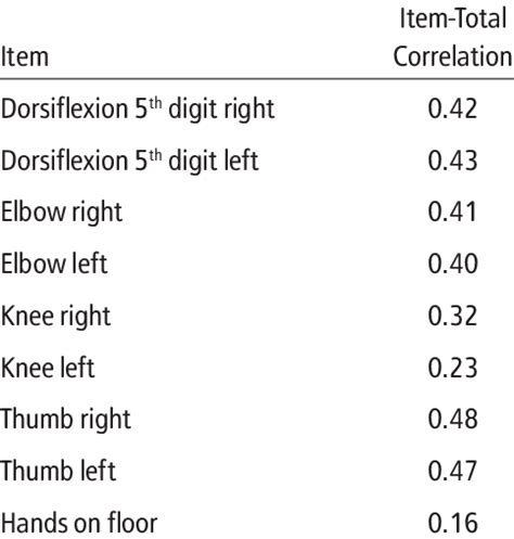 Item Total Correlation For The Beighton Score Items Download