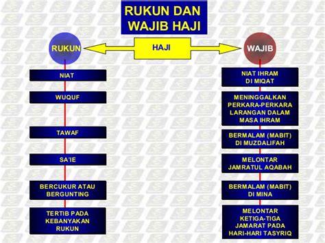 Syarat Haji Rukun Wajib Haji Larangan Dan Cara Daftarnya Terlengkap