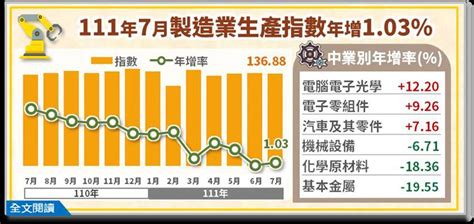 新品拉貨效應佳 推升7月工業生產指數30紅 其他 旺得富理財網