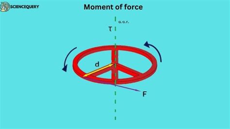 Moment of force: Definition and discussion - ScienceQuery