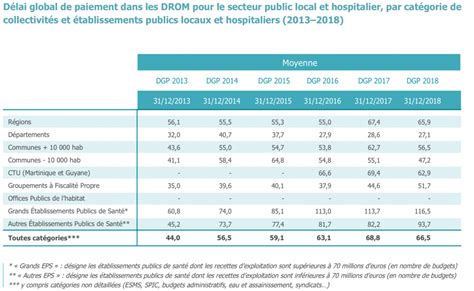 Economie Les D Lais De Paiement Toujours Aussi Longs En Outre Mer