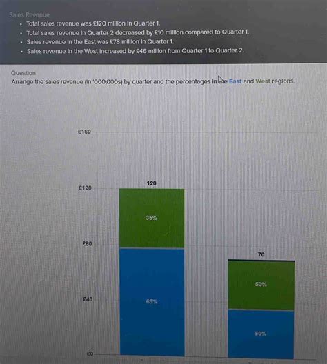 Solved Sales Revenue Total Sales Revenue Was 120 Million In Quarter 1