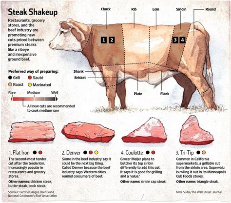 Trends In Beef New Names And New Cuts Beef Cuts Pureed Food