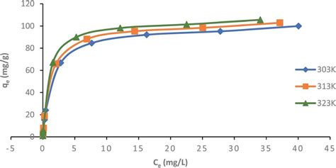 Nonlinear Plots Of Langmuir Adsorption Isotherm Model For Ampicillin