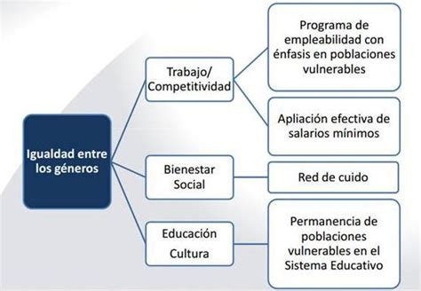 Mapa Conceptual De La Igualdad De Genero Brainly Lat The Best Porn