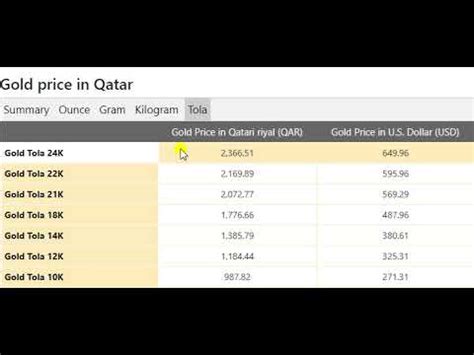 Gold Price Today In Qatar In Qatari Riyal QAR 21 May 2020 YouTube