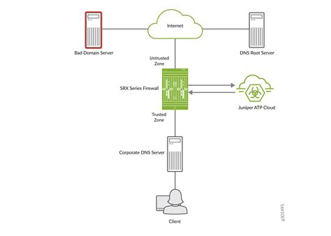 DNS Sinkhole Overview Juniper Networks