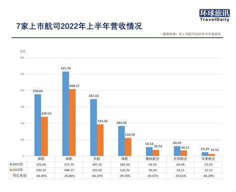 寒气逼人，7家上市航司上半年日均亏损近4亿元 Td读数 环球旅讯traveldaily