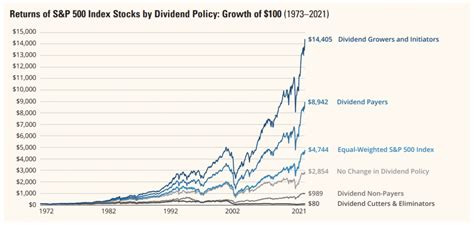 How Dividend Growth Investing Works - Dividend Strategists