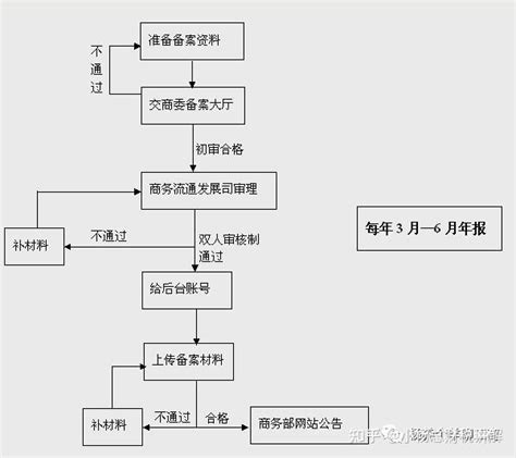 （新版）进出口权备案办理流程解析 知乎