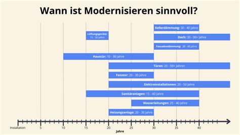 Modernisierung Worauf Sie Bei Ihrer Immobilie Achten M Ssen