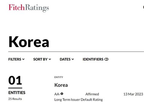 피치 한국 신용등급 Aa 유지성장률은 12로 크게 낮춰 네이트 뉴스