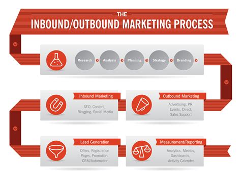 Inbound Marketing Vs Outbound Marketing Infographic