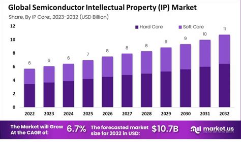 Semiconductor Ip Market Share Trends Forecast 2023 2032