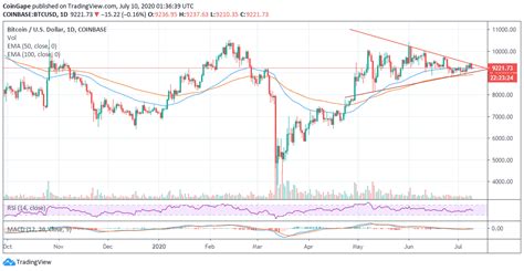 Bitcoin Price Analysis: Why BTC/USD Breakdown To $8,000 Is Around The ...