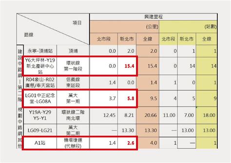 Re 新聞 新北捷運局嗆柯 執政8年捷運南「柯」一夢 Gossiping板 Disp Bbs