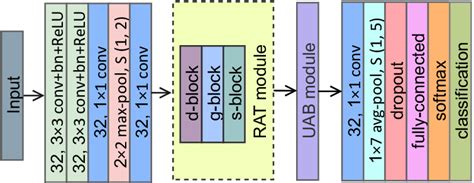 The Proposed Cnn Architecture For Doa Estimation Including Rat And Uab