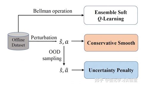 论文分享：rorl Robust Offline Reinforcement Learning Via Conservative Smoothing 知乎