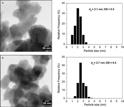 Tem Images And Histograms Of Particle Size Distribution Of A Pd C And