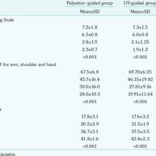 Intra Group And Inter Group Analysis Of VAS DASH Scores And Grip