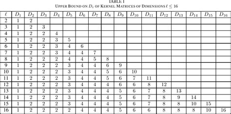 Table I From Binary Kernel Matrices Of Maximum Exponents Of Polar Codes