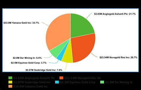 Does John Paulson Invest in Gold? Billionaire's Strategy