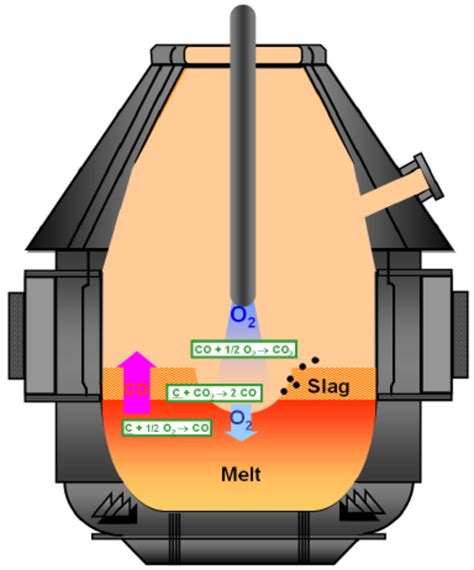 Basic Oxygen Furnace Diagram