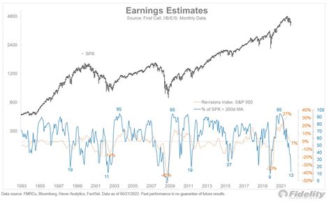 Jurrien Timmer On Twitter Market Breadth Suggests That Earnings