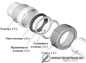 Безрезьбовое соединение стальных труб - компрессионное и зажимное ...