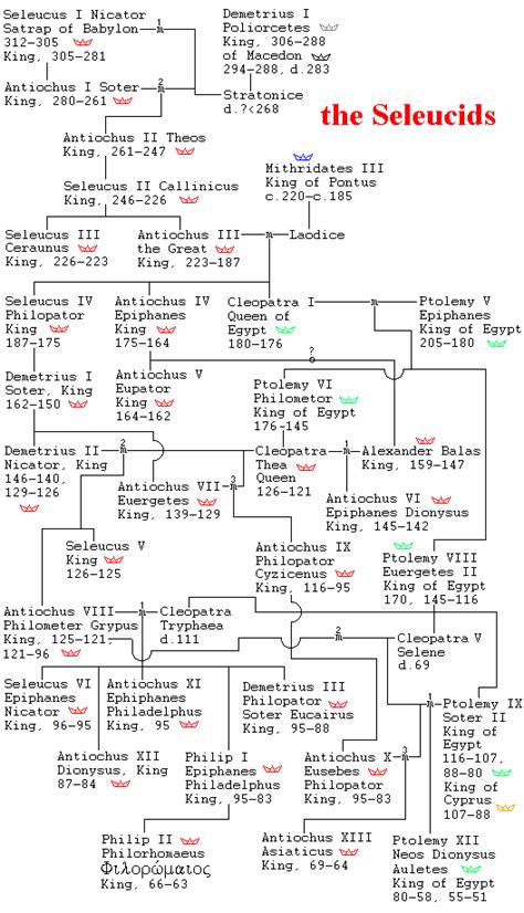 Alexander The Great Family Tree