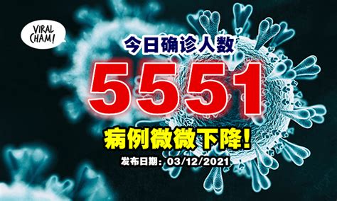 【微微下降】大马今日新增5551确诊⚡ 还是维持5字头！