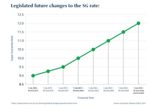 Superannuation Rate For 2023 2024 Image To U